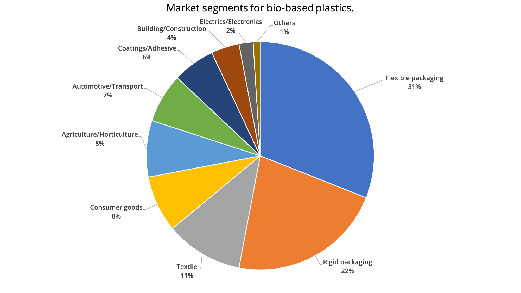 Bio-based polymers market segment