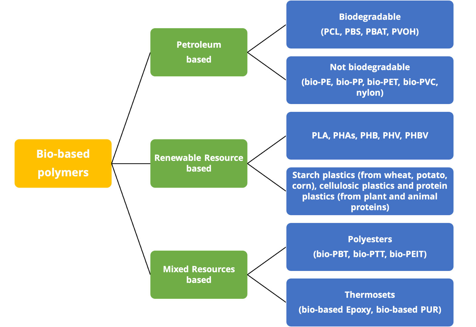 Polymères biosourcés à partir de la biomasse ou de dérivés du pétrole Classification des cartes