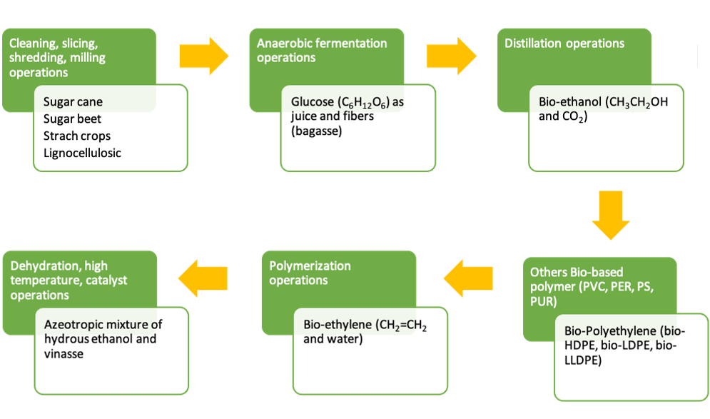 FGF Fused Granulate Modeling FGM Fused Granulate Modeling Bio-based production General scheme for Bio-PE