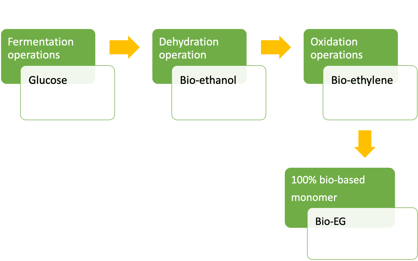Production à partir de matières premières biologiques Schéma général pour le Bio-PET