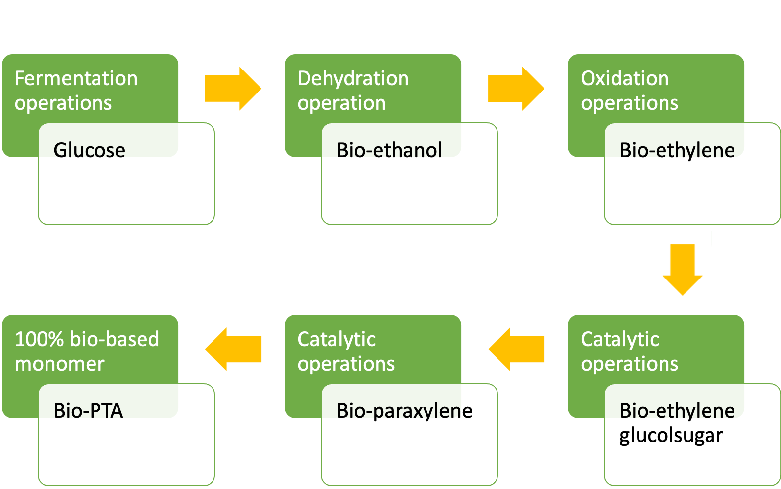 Production à partir de matières premières biologiques Schéma général pour le Bio-PET