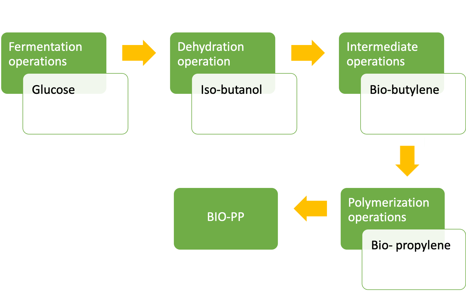 FGF Fused Granulate Modeling FGM Fused Granulate Modeling Bio-based production General scheme for Bio-PP