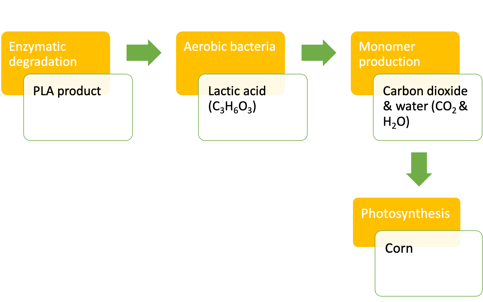 FGF Fused Granulate Modeling FGM Fused Granulate Modeling PLA production General scheme bio-based degradation cycle