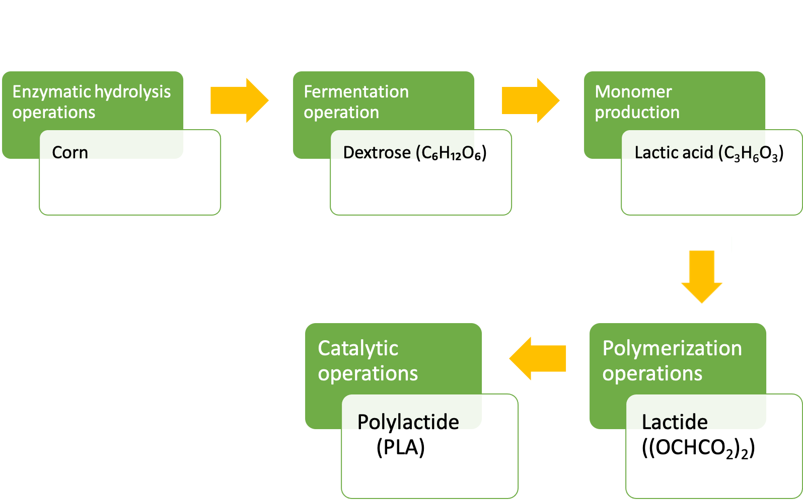 FGF Fused Granulate Modeling FGM Fused Granulate Modeling PLA production General scheme bio-based