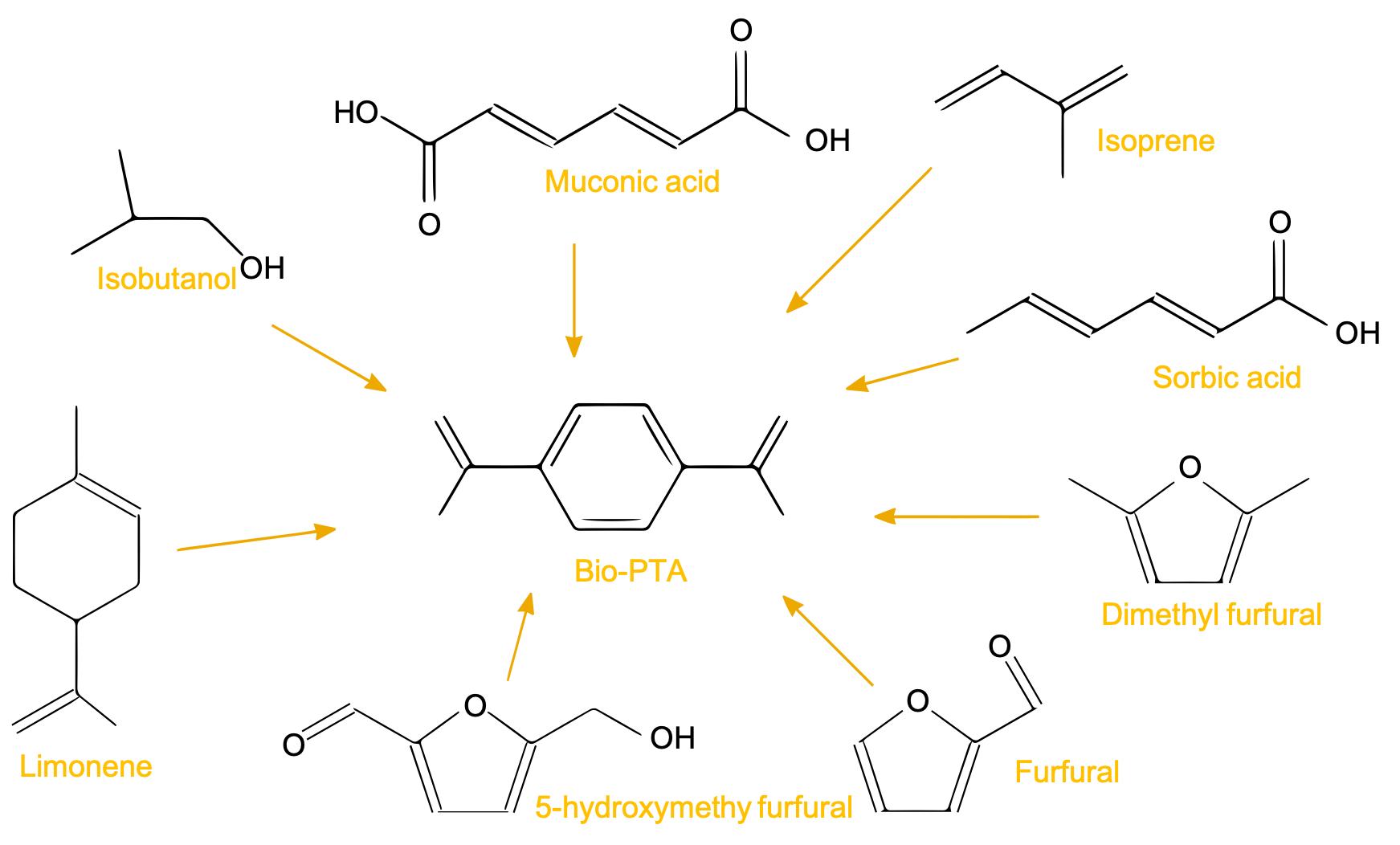 Polymères d'origine biologique Structure chimique générale des polymères HDPE LLDPE LDPE