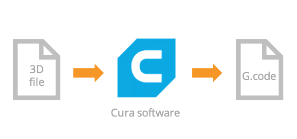 Présentation du processus de découpage