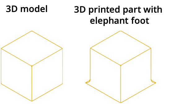 Design guidelines 3D printing elephant foot