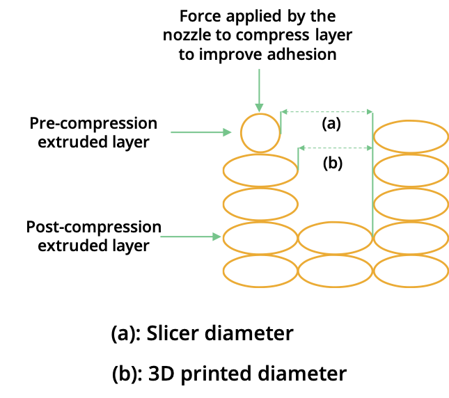 FGF Fused Granulate Modeling FGM Fused Granulate Modeling Design guidelines 3D printing horizontal holes explanation