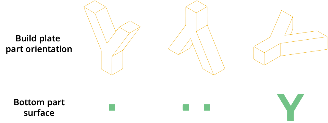 Design guidelines 3D printing part orientation bottom surface