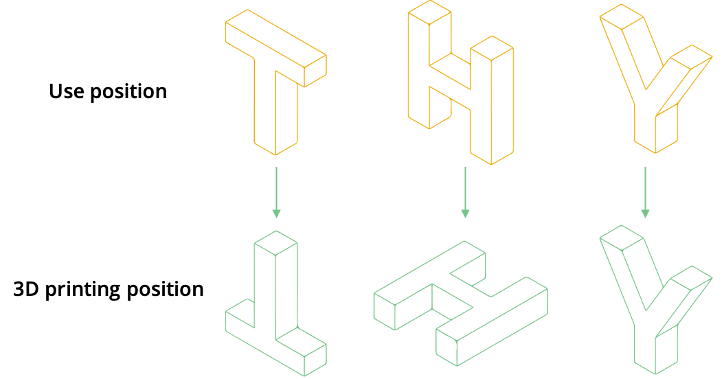 Directives Conception Orientation des Pièces l'impression 3D Modèle Design