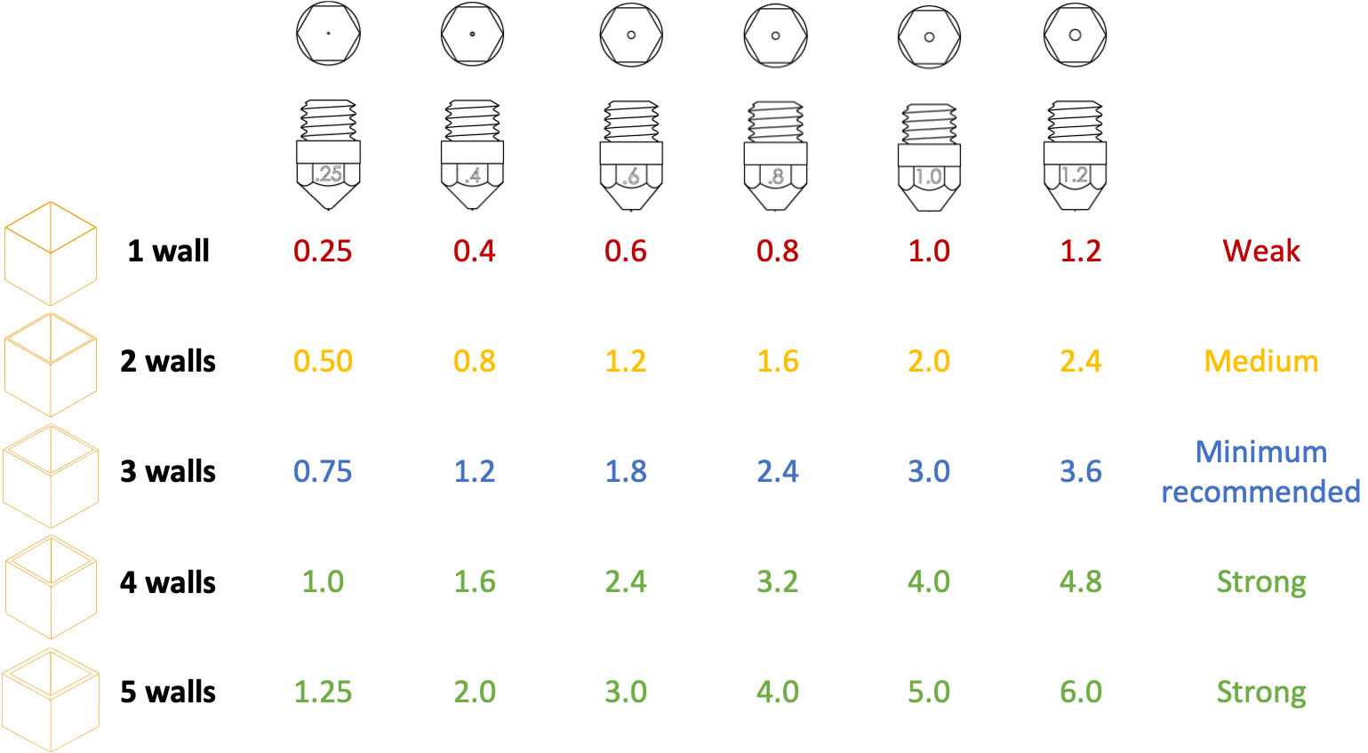 Design guidelines 3D printing thin walls according to nozzle size table