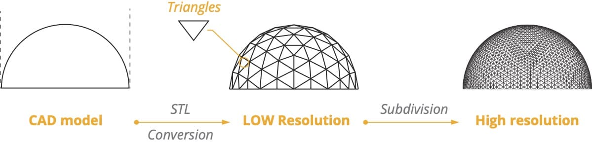 Encoding a CAD file to an STL triangles optimization resolution 3D printing