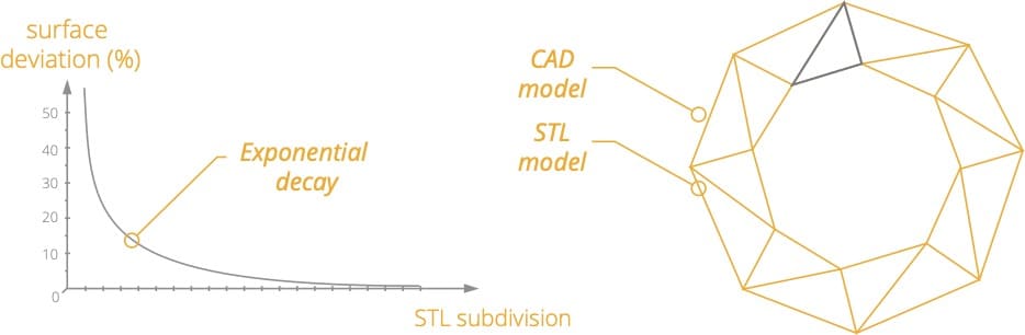 Encoding a CAD file to an STL triangles optimization resolution 3D printing