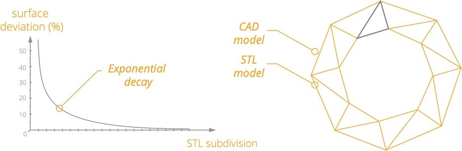FGF Fused Granulate Modeling FGM Fused Granulate Modeling Encoding a CAD file to an STL triangles optimization resolution 3D printing