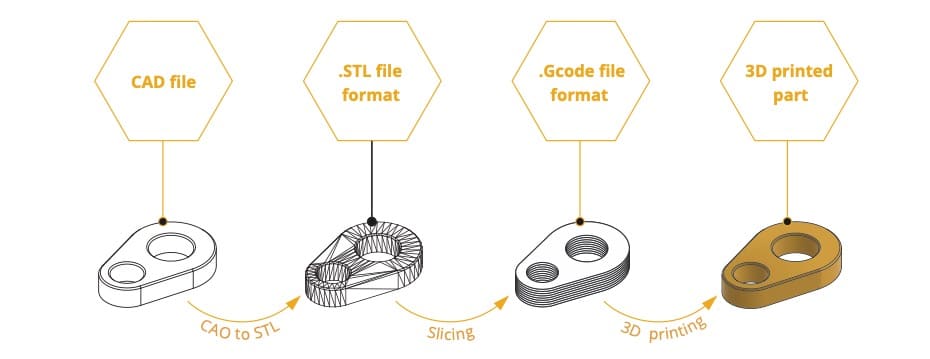 FGF Fused Granulate Modeling FGM Fused Granulate Modeling Design guidelines 3D printing