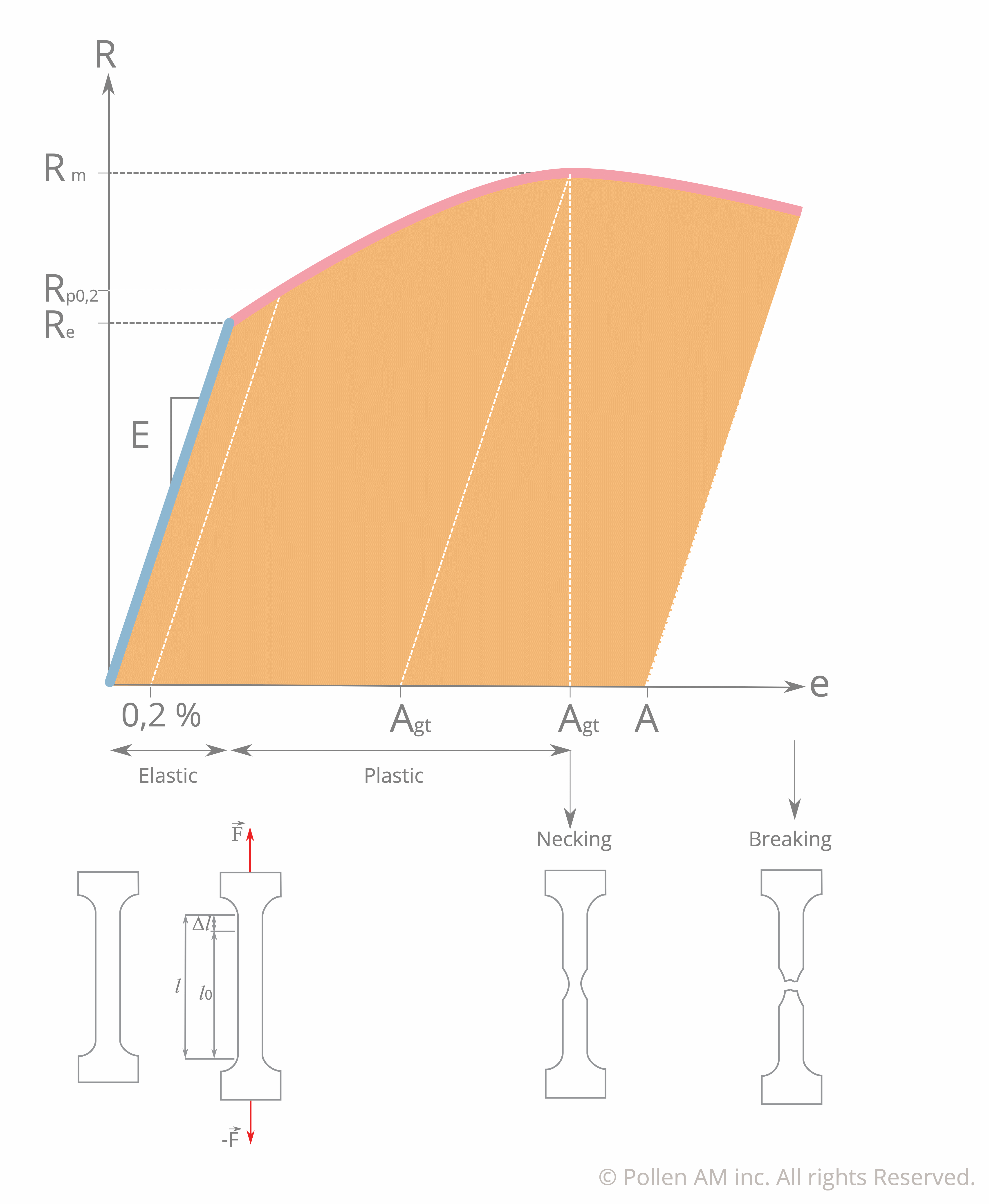 FGF Fused Granulate Modeling FGM Fused Granulate Modeling Pollen AM Conventionnal Traction Curve - Pellet extruder