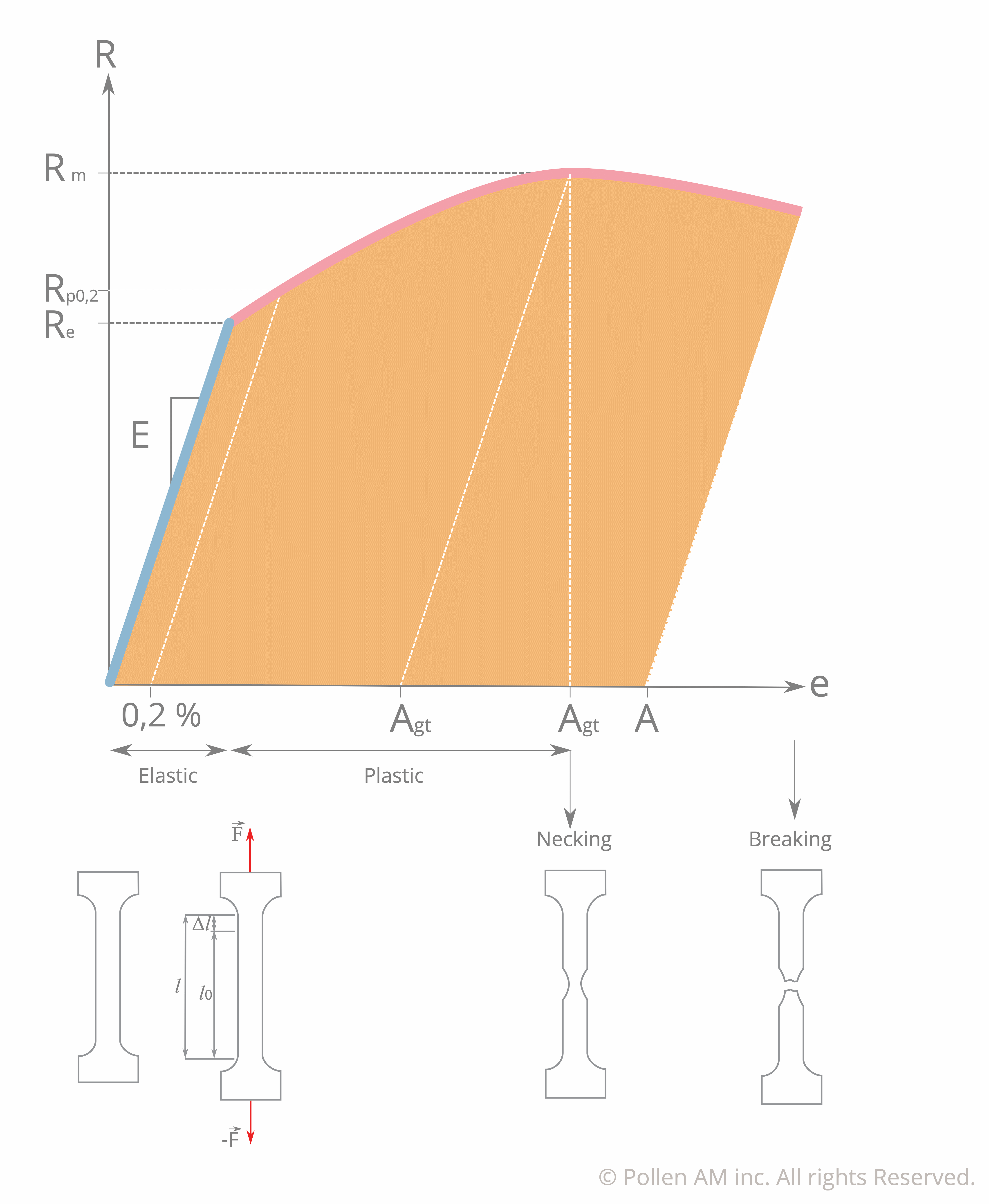 Pollen AM Conventionnal Traction Curve - Pellet extruder