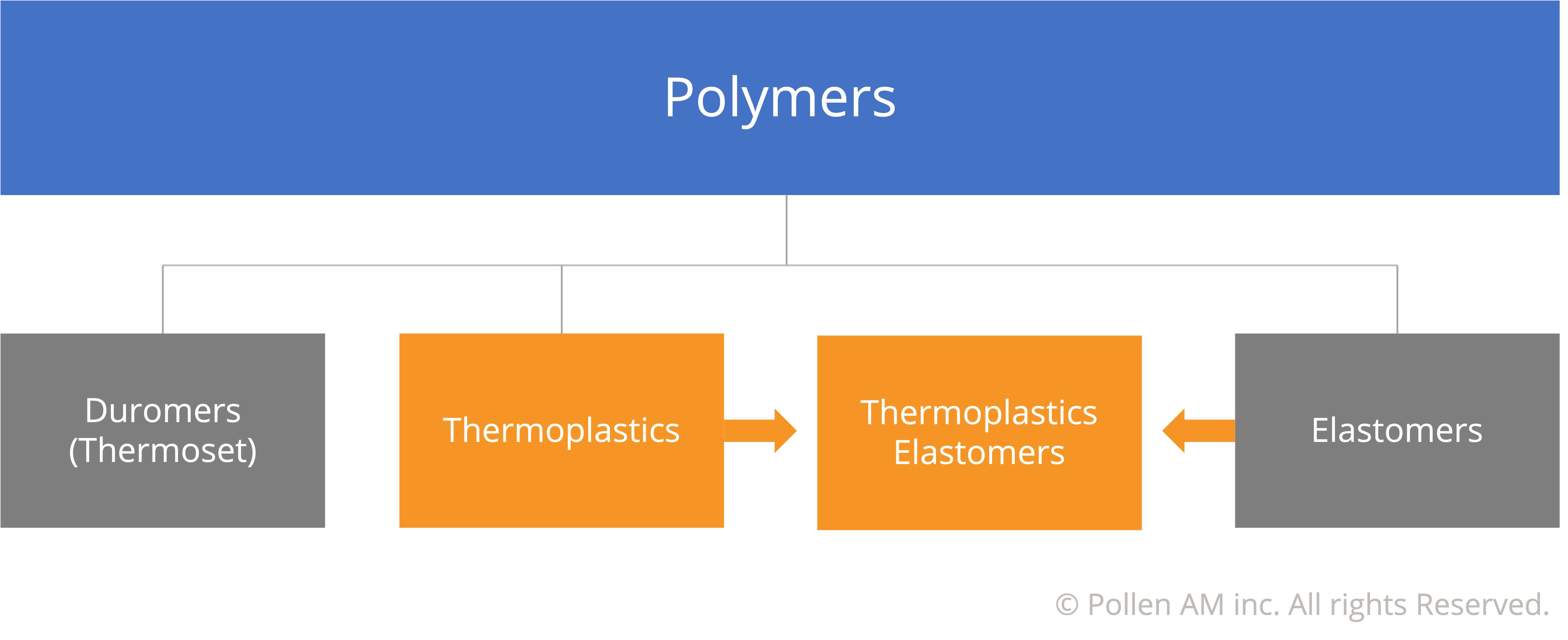 Pollen AM Polymers - Pellet extruder