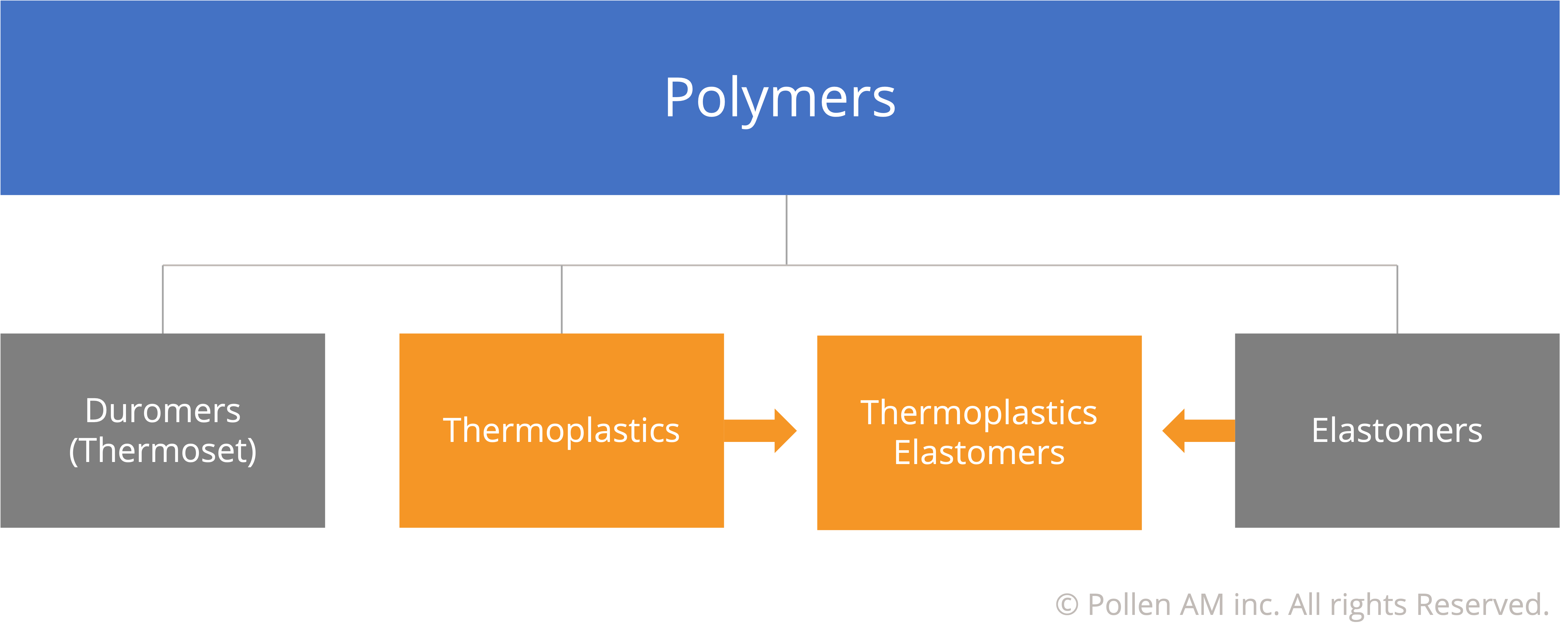 FGF Fused Granulate Modeling FGM Fused Granulate Modeling Pollen AM Polymers - Pellet extruder