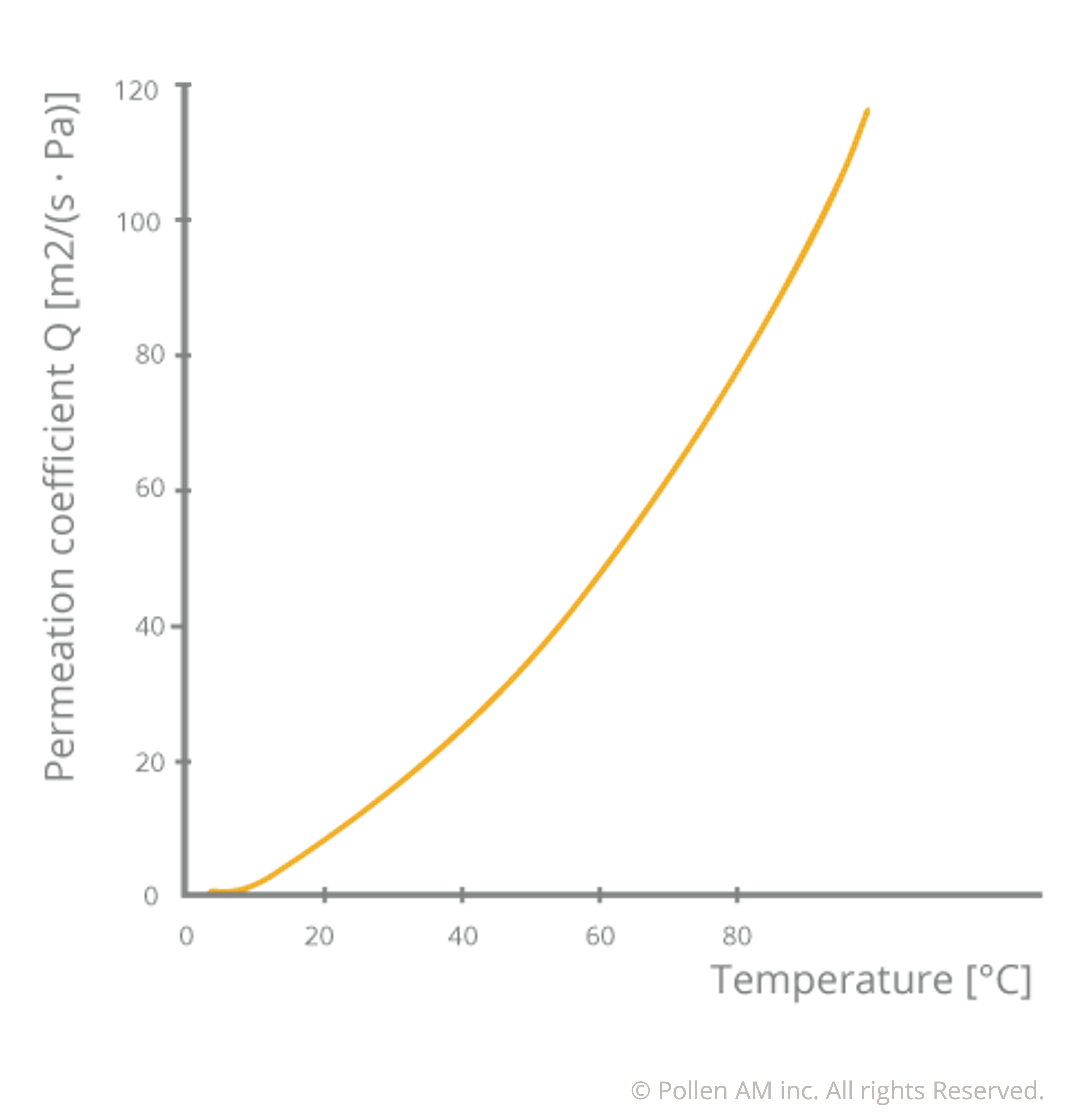 Pollen AM Gas permeability - Pellet extruder