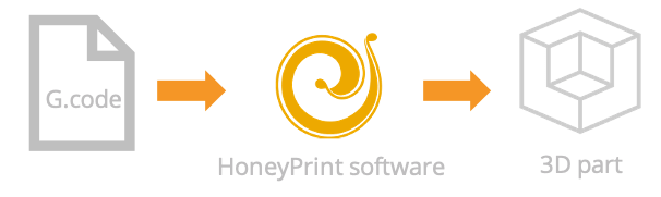 Pollen AM Honey Print Autonomous control software API open to parameters 3D printer industrial