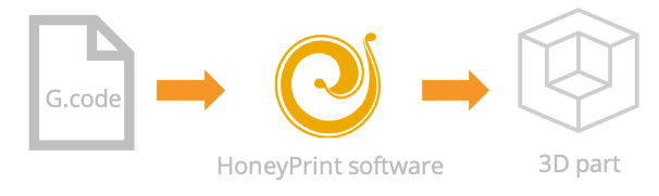 FGF Fused Granulate Fabrication FGM Fused Granulate Modeling Pollen AM Honey Print Autonomous control software API open to parameters 3D printer industrial