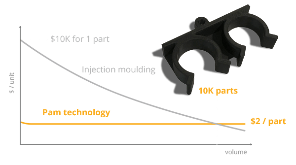 FGF Fused Granulate Modeling FGM Fused Granulate Modeling Pollen AM 3D printer Industrial metal ceramic Pam Series MC