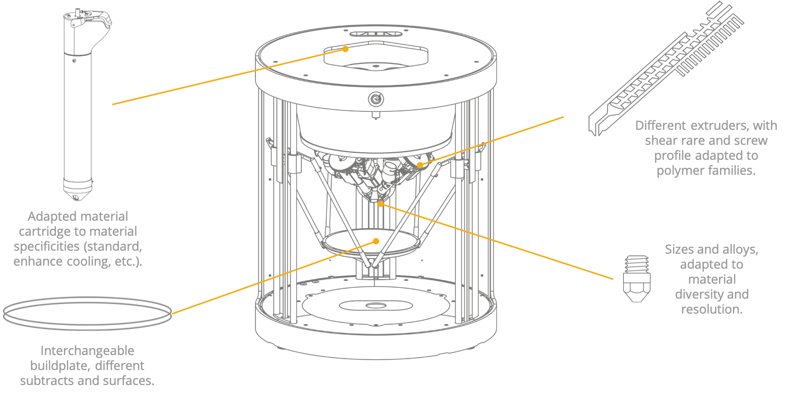FGF Fused Granulate Modeling FGM Fused Granulate Modeling Pollen AM pam technology modular industrial 3D printer open to materials open to printing parameters