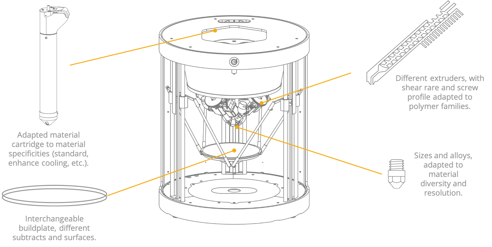 Pollen AM pam technology modular industrial 3D printer open to materials open to printing parameters