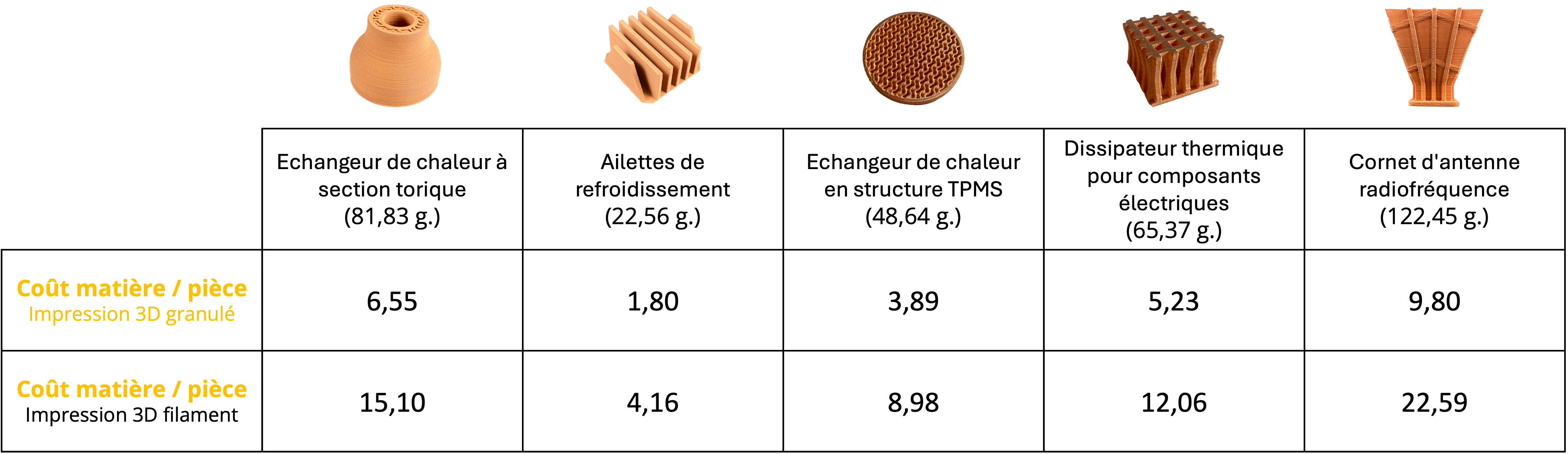FGF Fused Granulate Fabrication FGM Fused Granulate Modeling 3D printed parts in copper 999 polyMIM Cu999 CuNi15Sn8 CuNi9Sn6 metal feedstock mim 3D printed metal part using industrial mim feedstock low cost comparison FFF vs PAM pellet vs filament