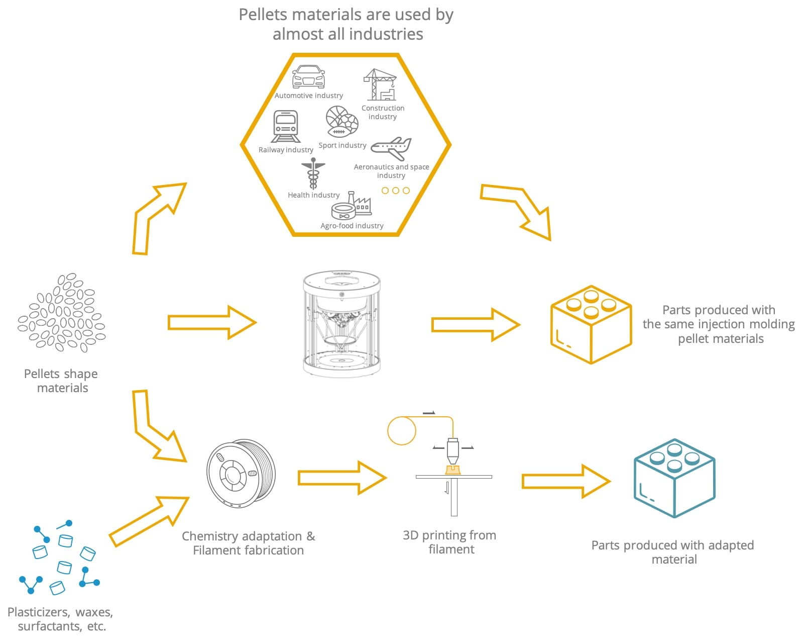 FGF Fused Granulate Modeling FGM Fused Granulate Modeling Thermoplastic materials pyramid 3D printing 3D printer granules pellets open to material