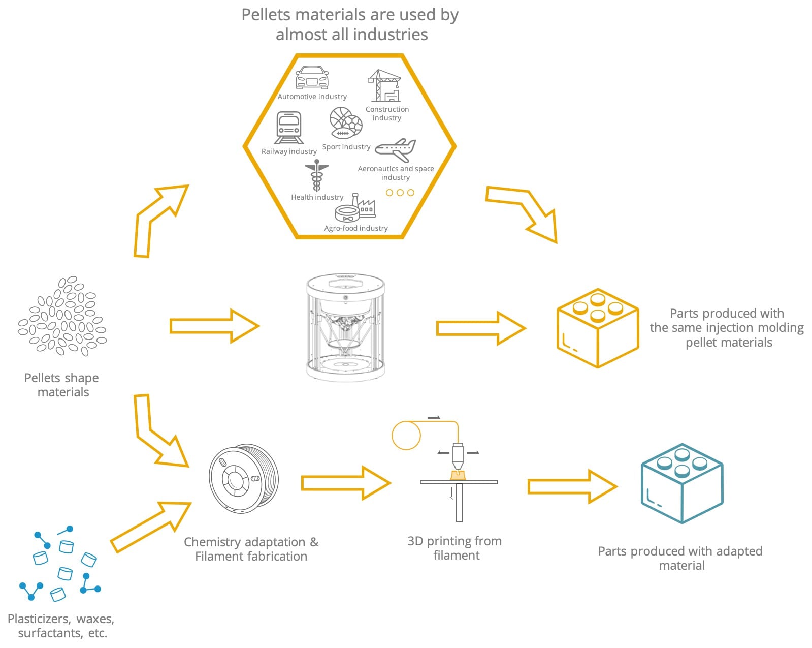 Thermoplastic materials pyramid 3D printing 3D printer granules pellets open to material