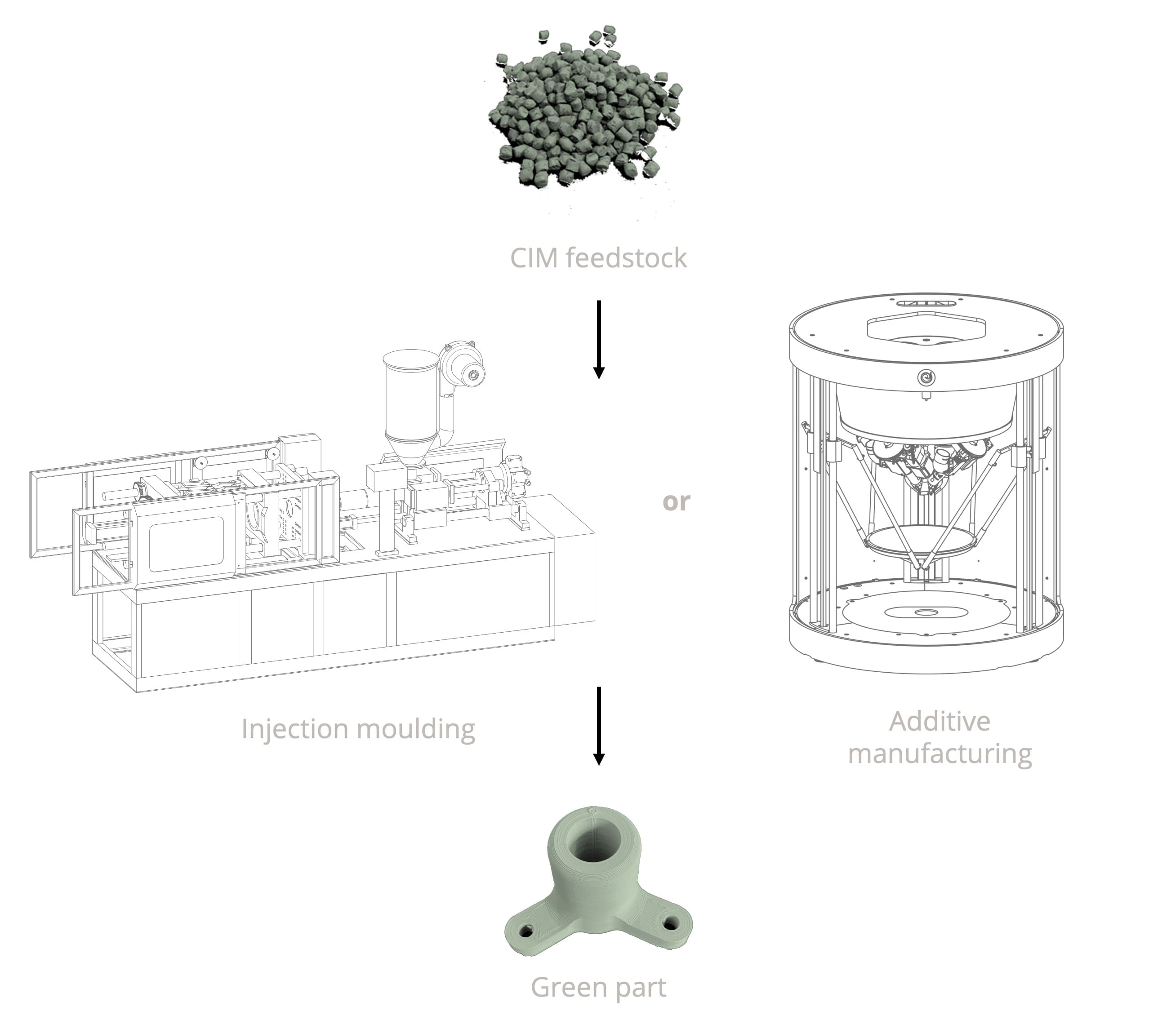 FGF Fused Granulate Modeling FGM Fused Granulate Modeling Pollen AM PiM debinding process - Pellet extruder