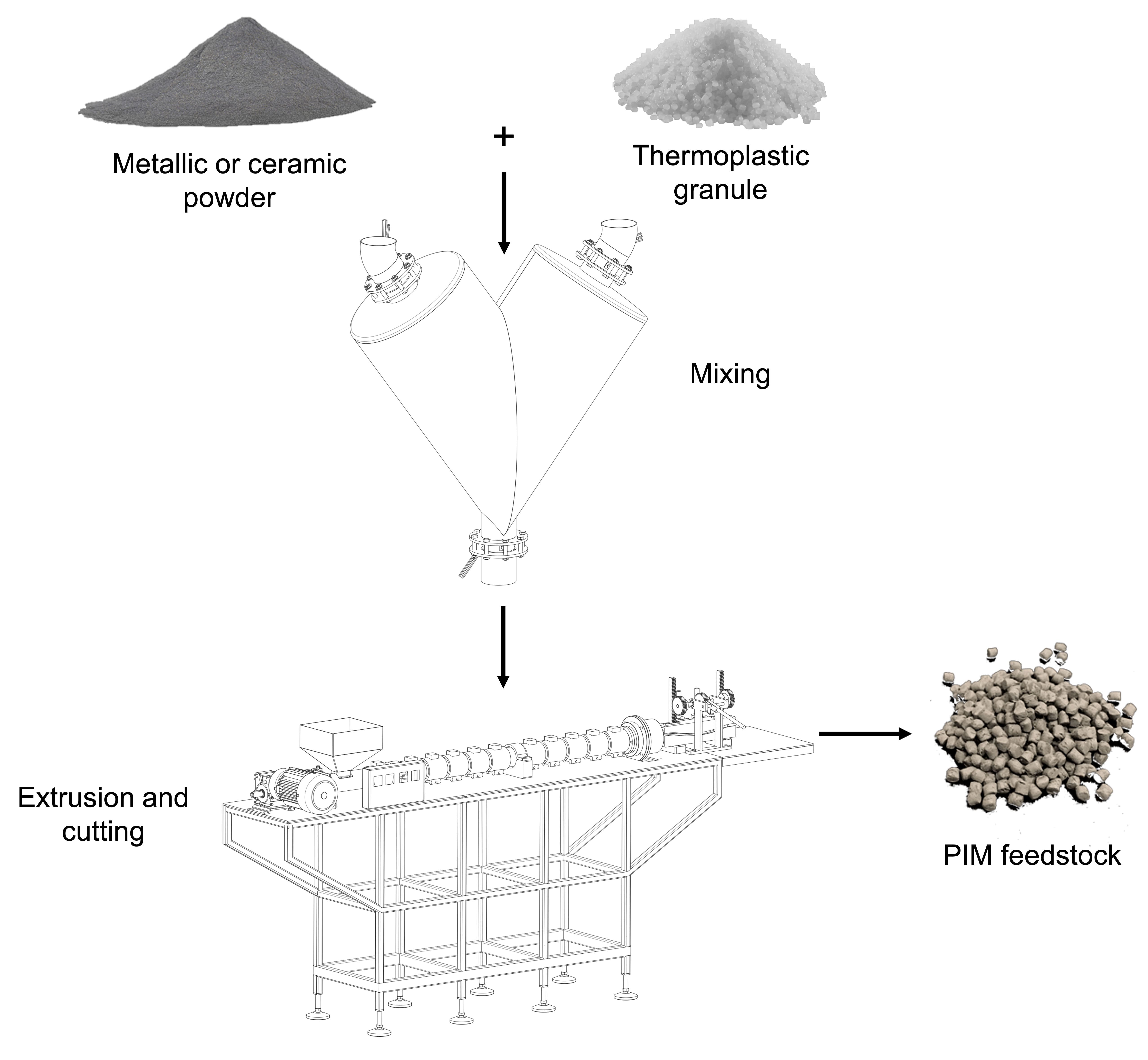 FGF Fused Granulate Modeling FGM Fused Granulate Modeling Pollen AM Pim MIM CIM feedstock industrial 3D printing 3D printer open to material manufacturing process pellet extruder