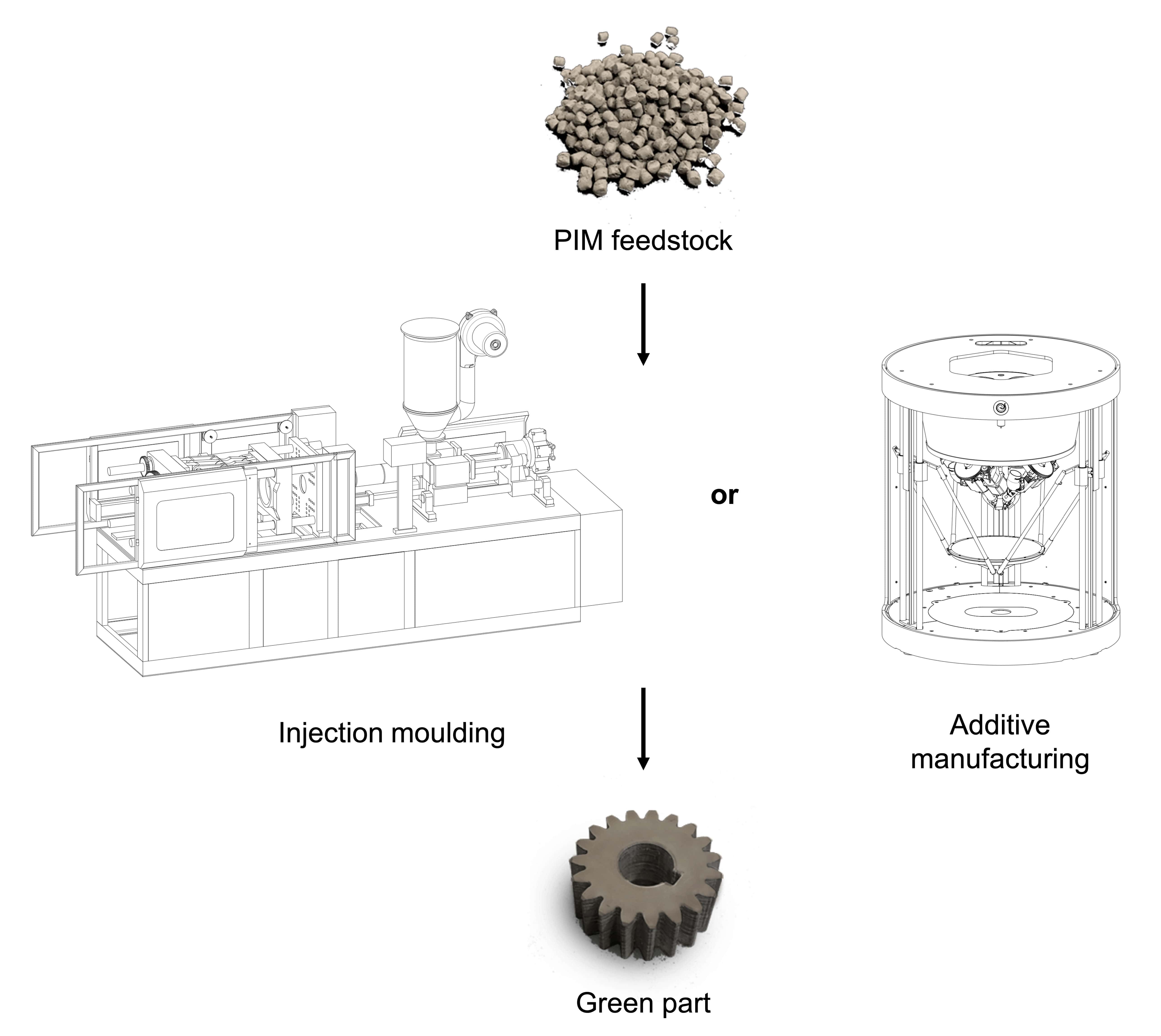 FGF Fused Granulate Modeling FGM Fused Granulate Modeling Pollen AM PiM MIM CIM 3D printing industrial PIM MIM CIM feedstcoks  industrial 3D printer shaping process pellet extruder