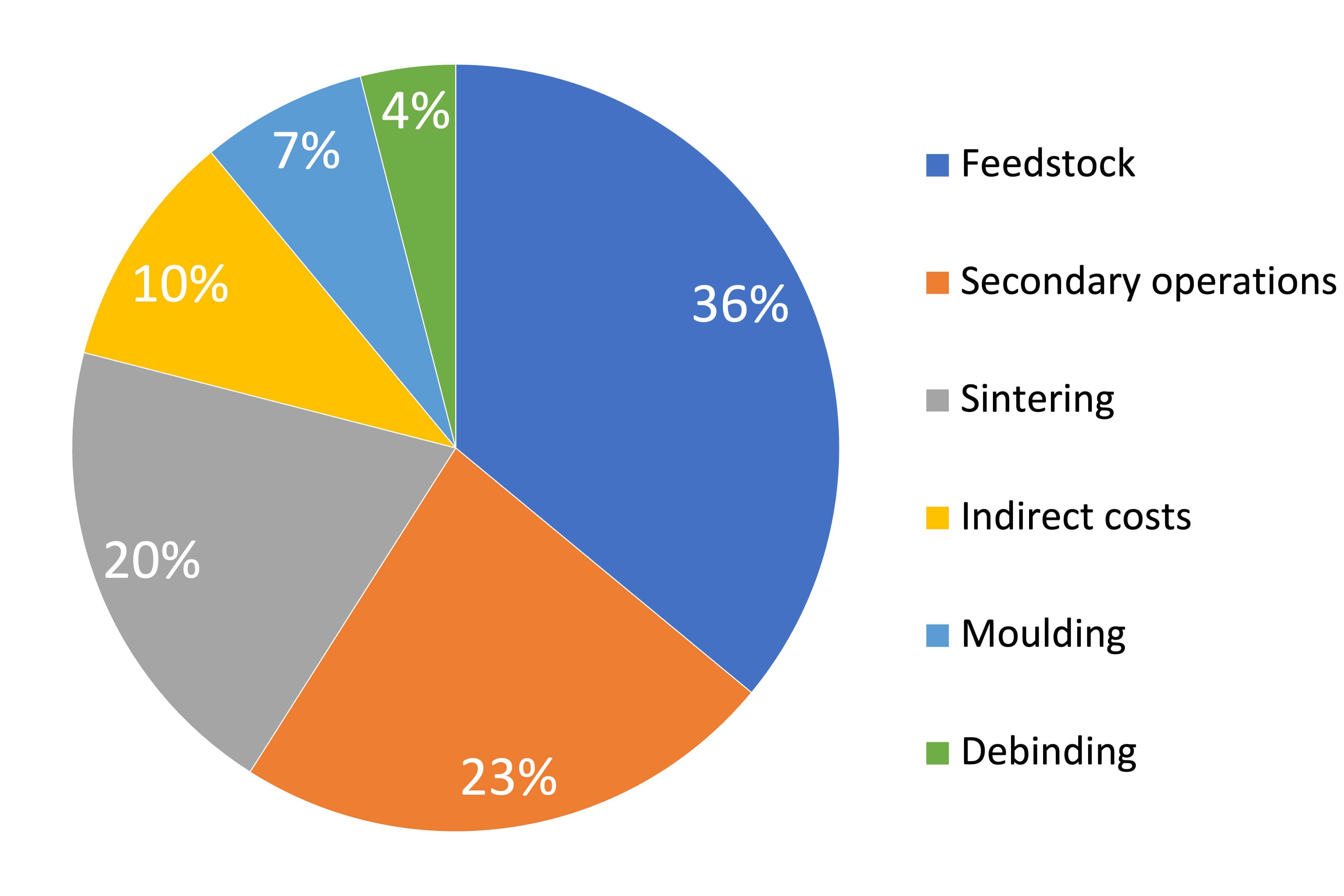 FGF Fused Granulate Modeling FGM Fused Granulate Modeling PIM design rules 3D printing metal ceramic pellets feedstock