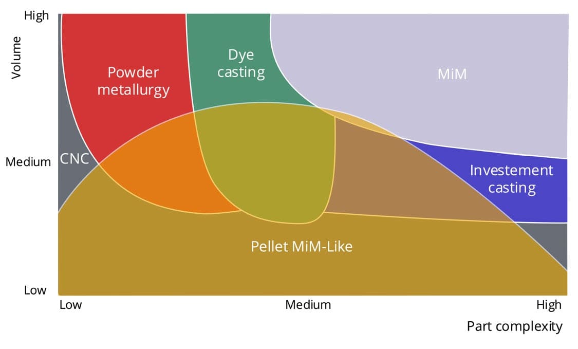 Pollen AM PiM CIM MIM injection molding moulding 3D printer 3D printing industrial open to materials pellet extruder