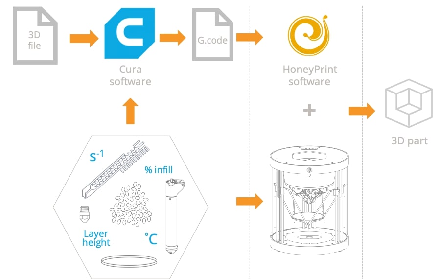 FGF Fused Granulate Fabrication FGM Fused Granulate Modeling Import 3D file in the slicing software 3D printing 3D printer additive manufacturong Pollen AM Pam 3D printers Cura