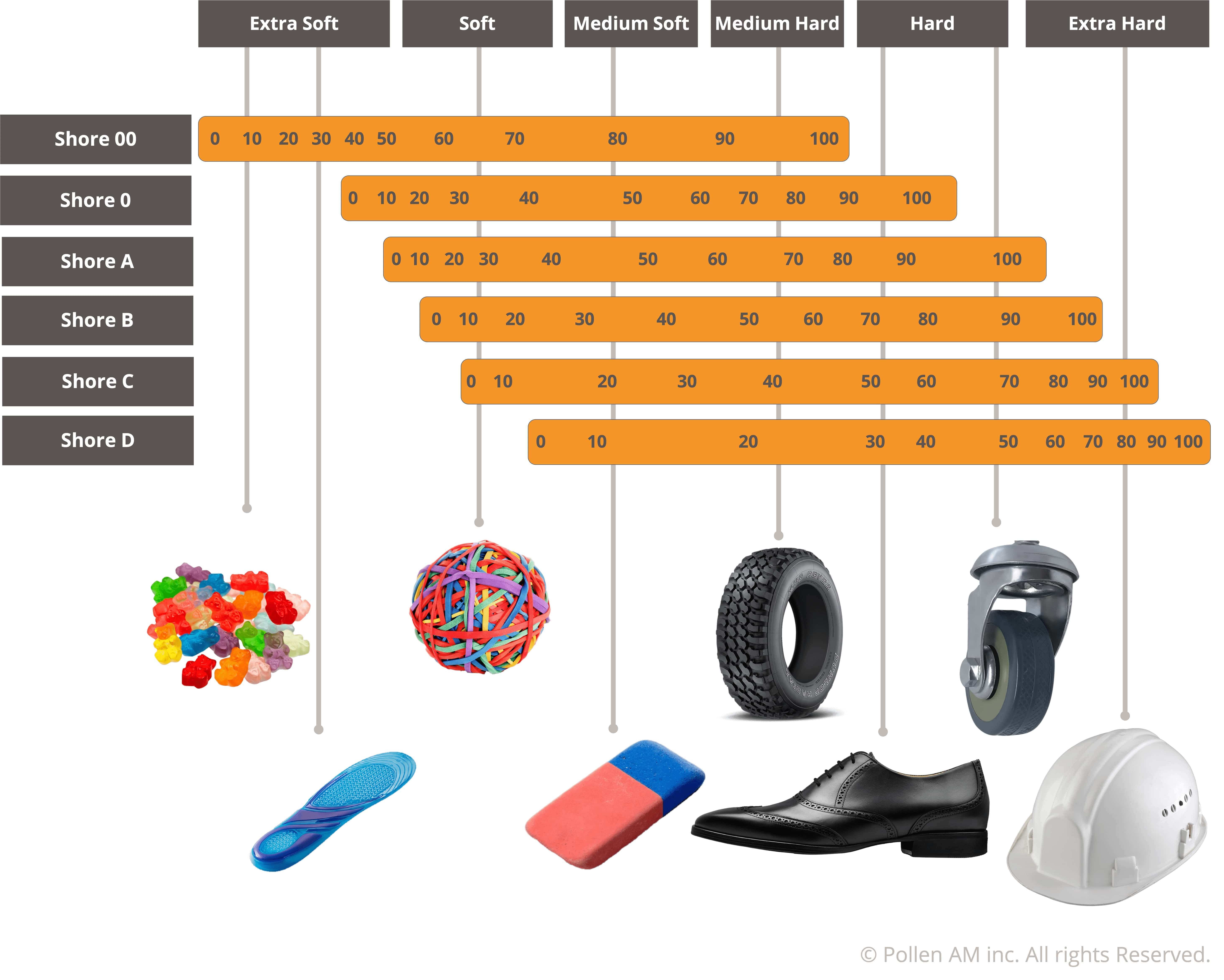 Pollen AM Shore hardness Scale - Pellet extruder