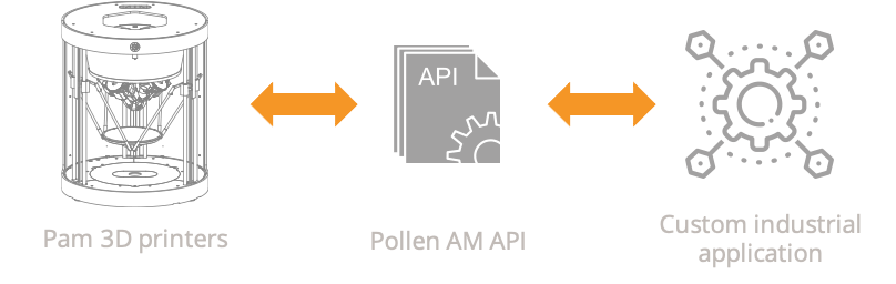 FGF Fused Granulate Fabrication FGM Fused Granulate Modeling Pollen AM Pim manufacturing process - Pellet extruder