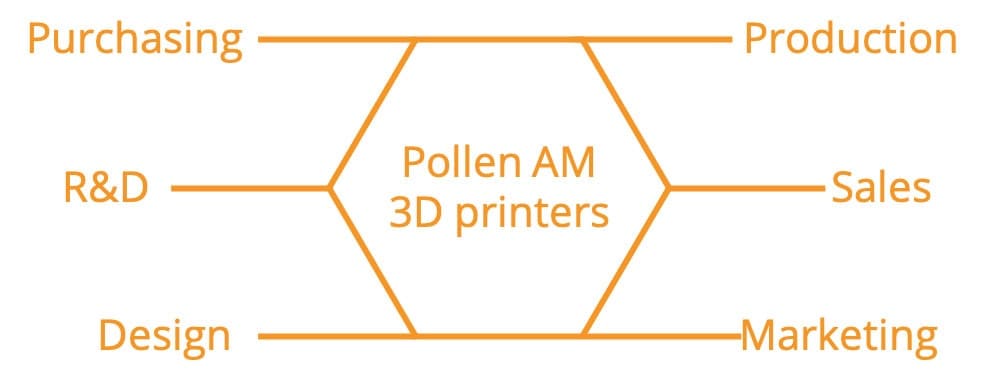 FGF Fused Granulate Modeling FGM Fused Granulate Modeling Pollen AM 3D printer Industrial metal ceramic New Pam Series P
