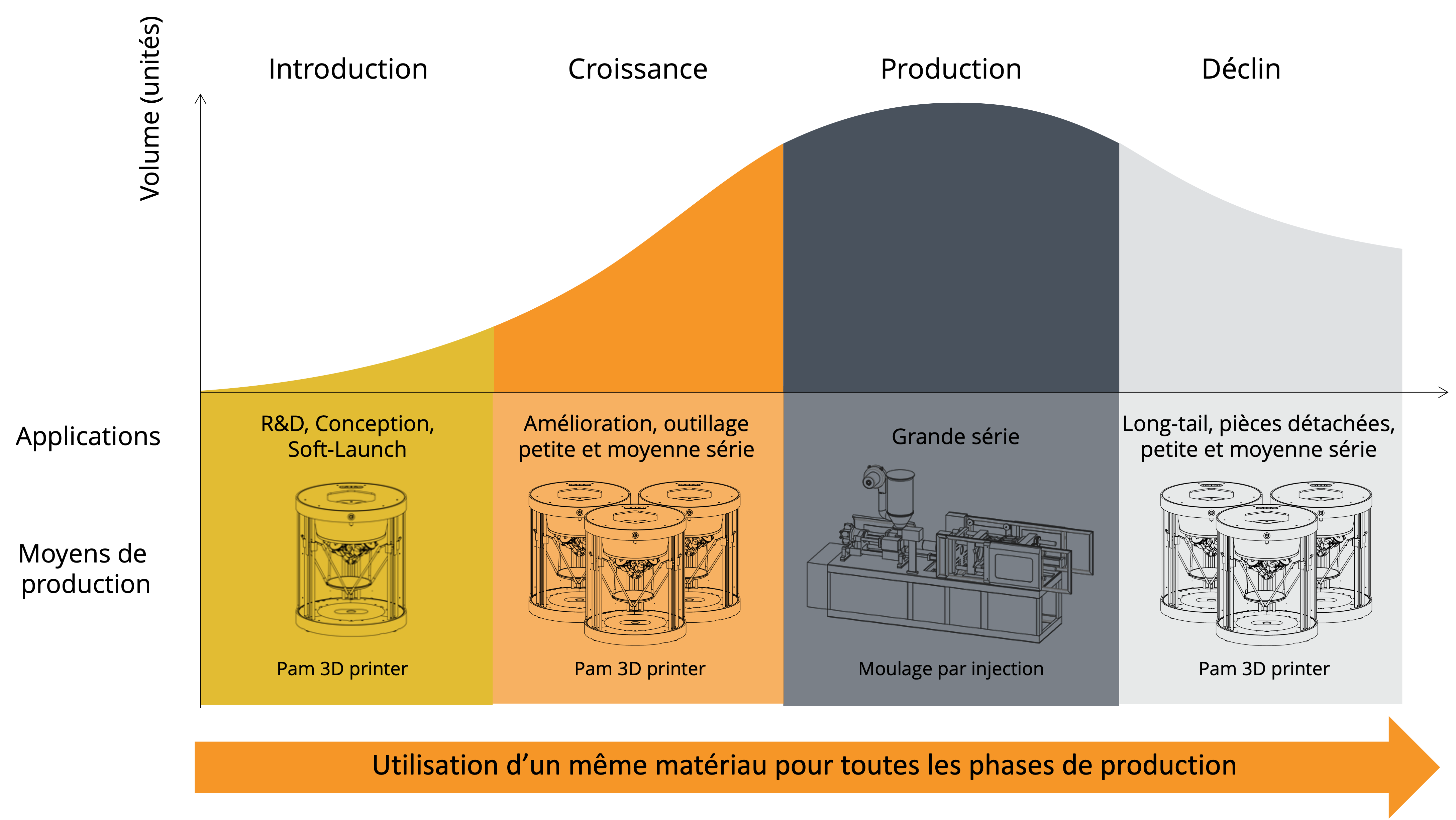 Cycle de vie du produit Impression 3D Bonne Matière Moulage par Injection