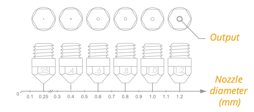 >Available nozzles sizes Pollen AM 3D printing Pam 3D brass diameter stainless steel