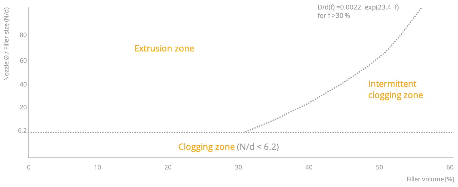 >study of the clogging zone with filled material