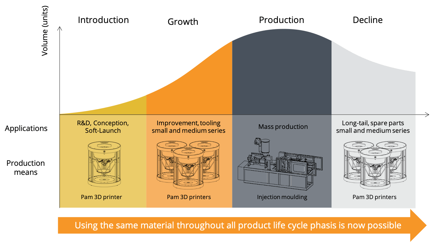 Product life cycle 3D printing right material complement injection molding